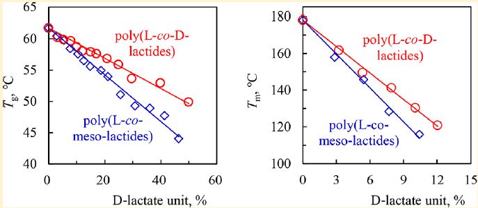 Thermal Properties of Polylactides with Different Stereoisomers of Lactides Used as Comonomers