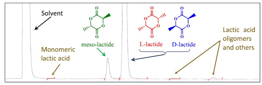 Determination of D-lactide content in lactide stereoisomeric mixture using gas chromatography-polarimetry