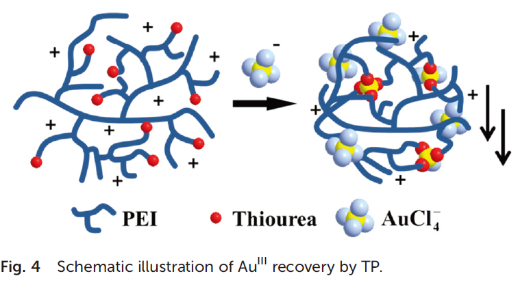 Efficient Recovery of Precious Metal Based on Au-S Bond and Electrostatic Interaction.