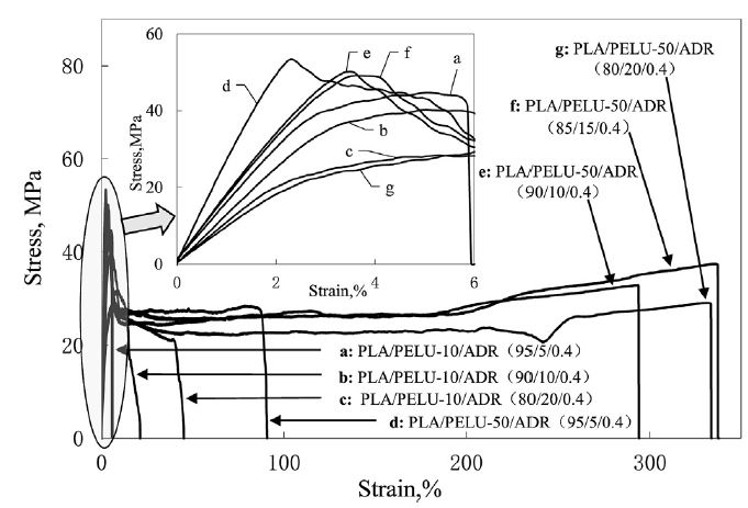 Compatibility, mechanical properties and stability of blends of polylactide and polyurethane based on poly(ethylene glycol)-bpolylactide copolymers by chain extension with diisocyanate